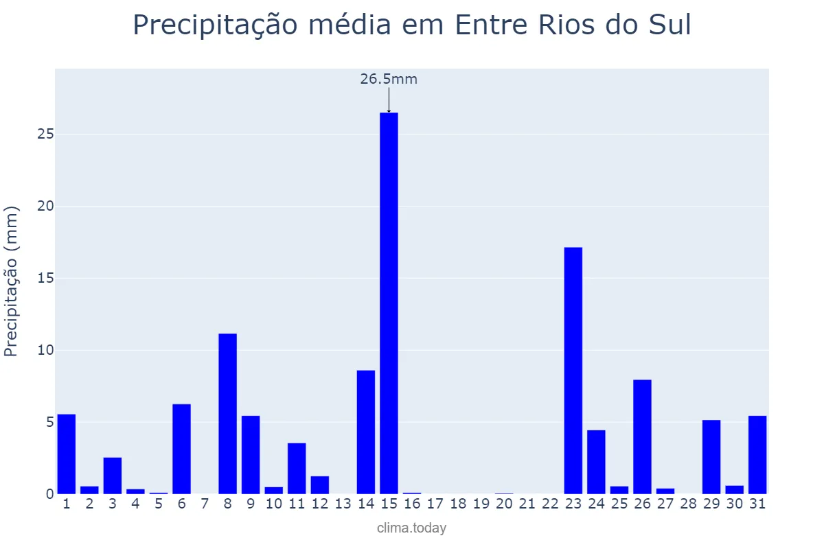 Precipitação em outubro em Entre Rios do Sul, RS, BR