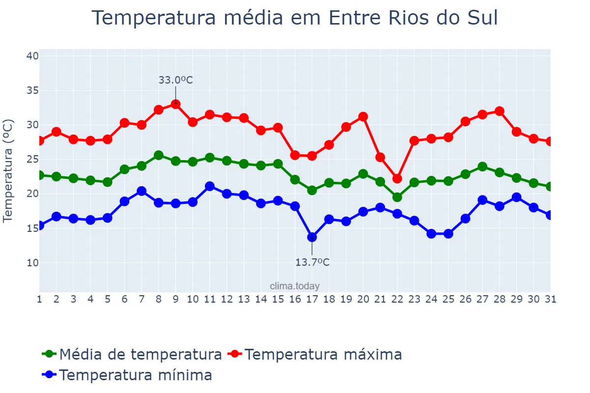 Temperatura em janeiro em Entre Rios do Sul, RS, BR