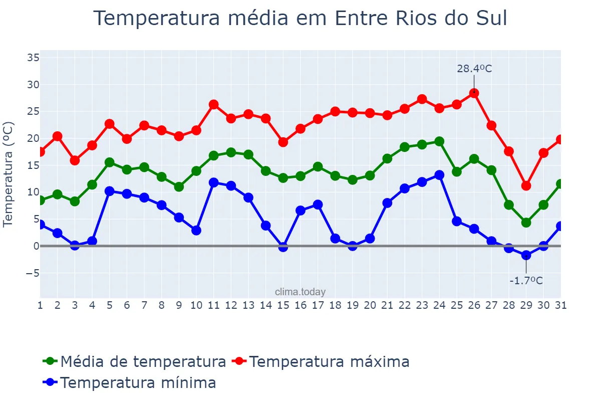 Temperatura em julho em Entre Rios do Sul, RS, BR