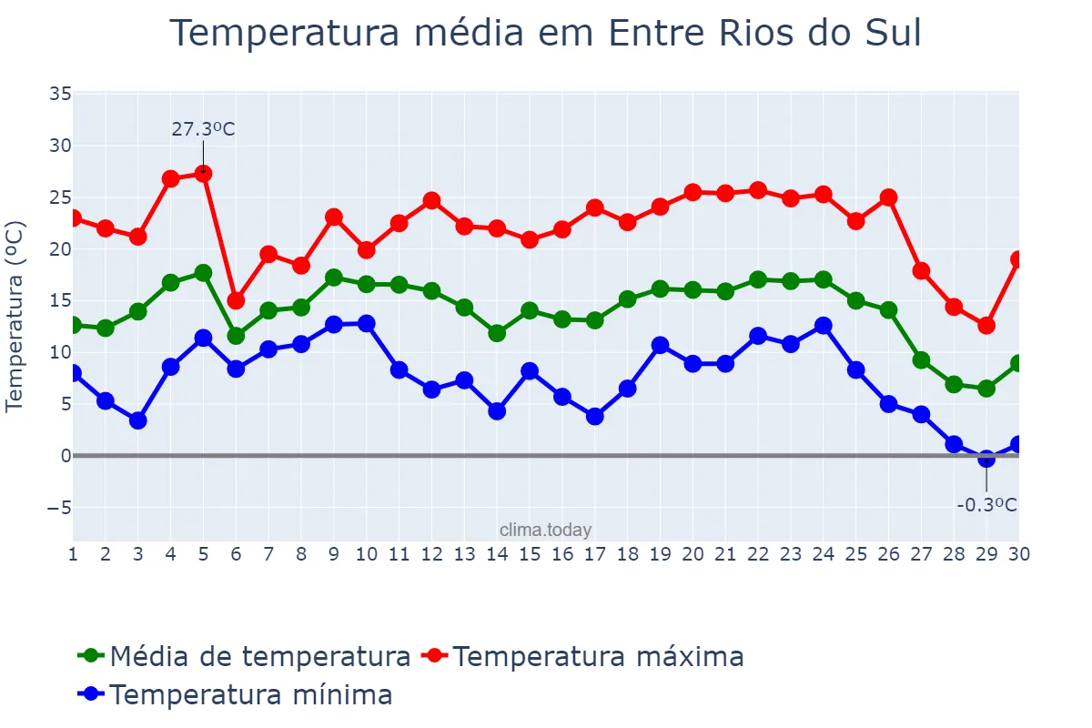 Temperatura em junho em Entre Rios do Sul, RS, BR