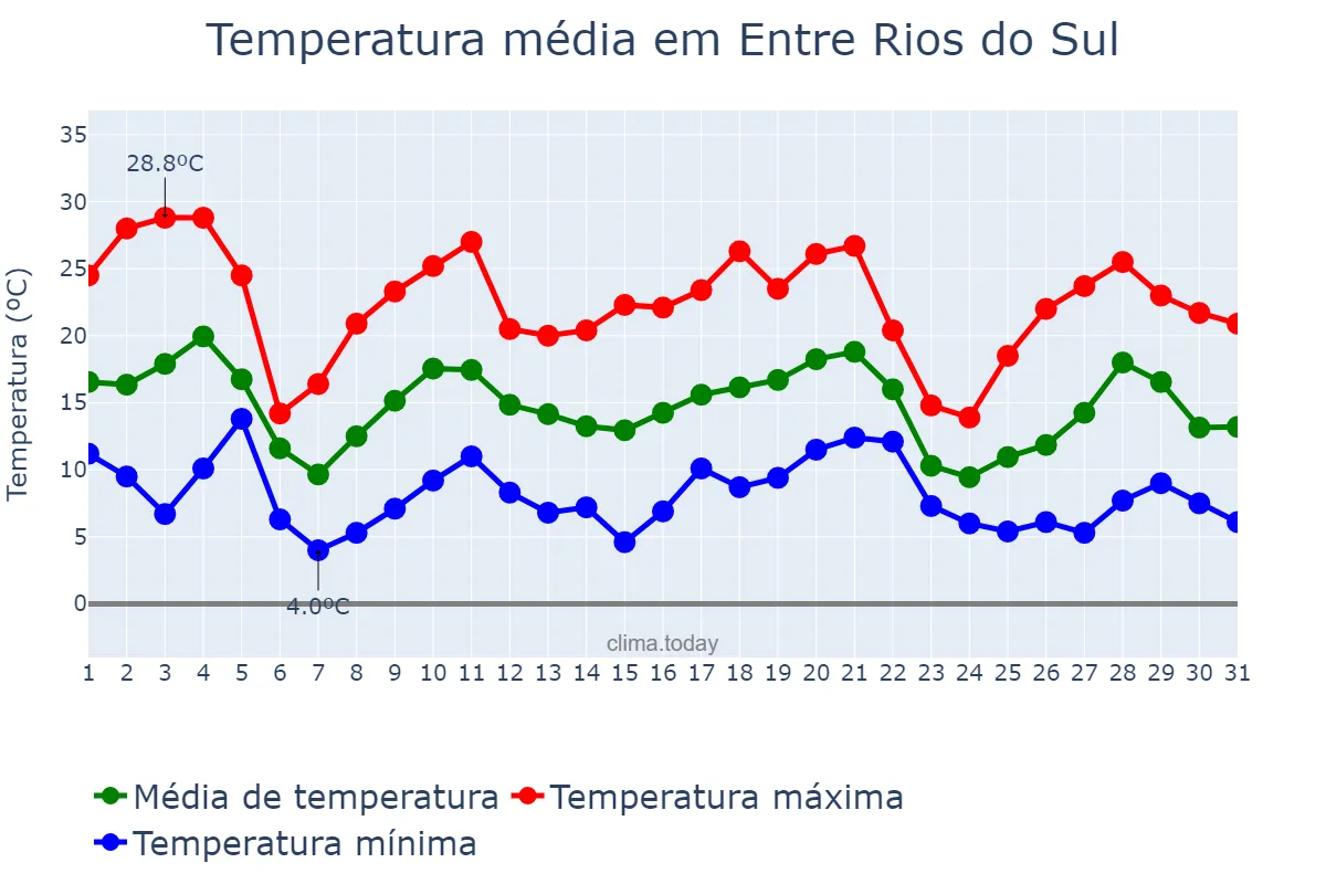 Temperatura em maio em Entre Rios do Sul, RS, BR