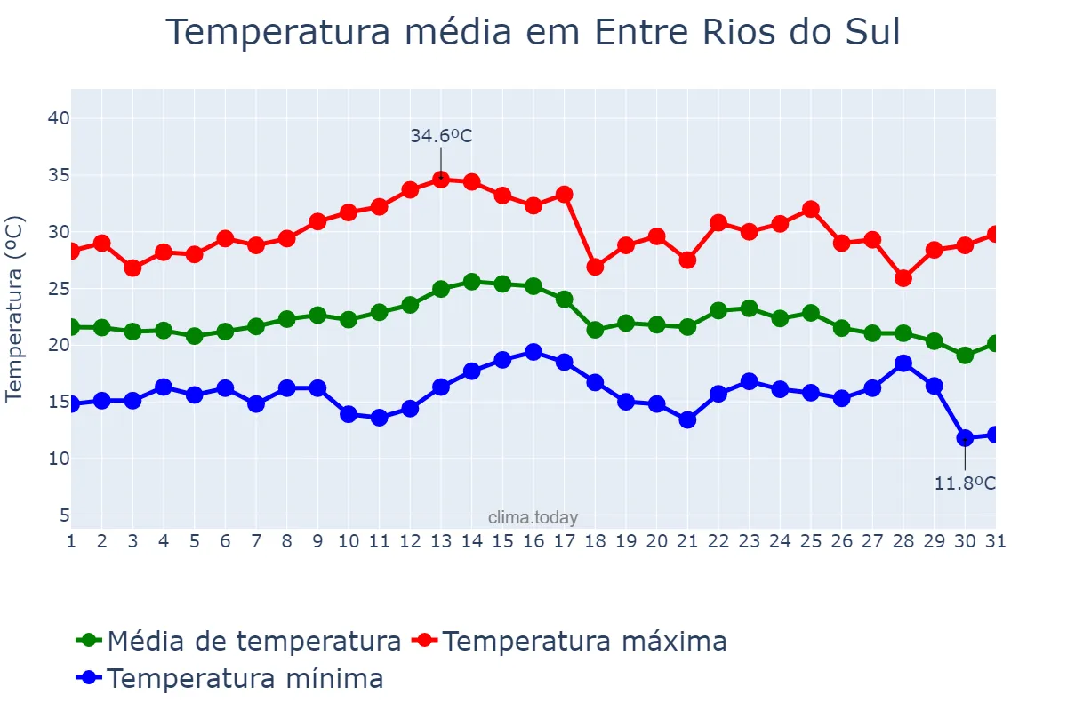 Temperatura em marco em Entre Rios do Sul, RS, BR