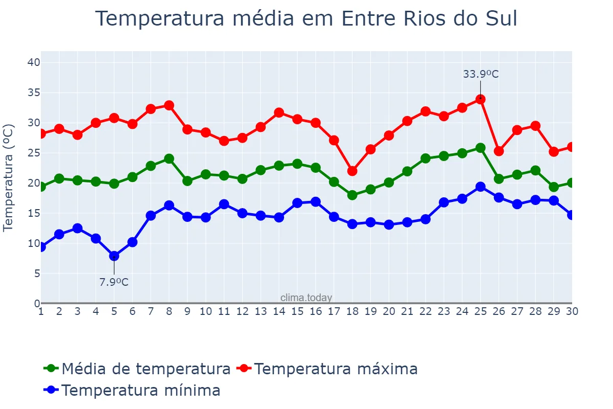 Temperatura em novembro em Entre Rios do Sul, RS, BR
