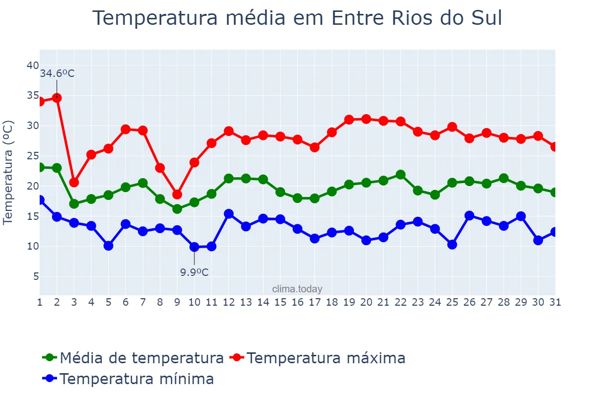 Temperatura em outubro em Entre Rios do Sul, RS, BR