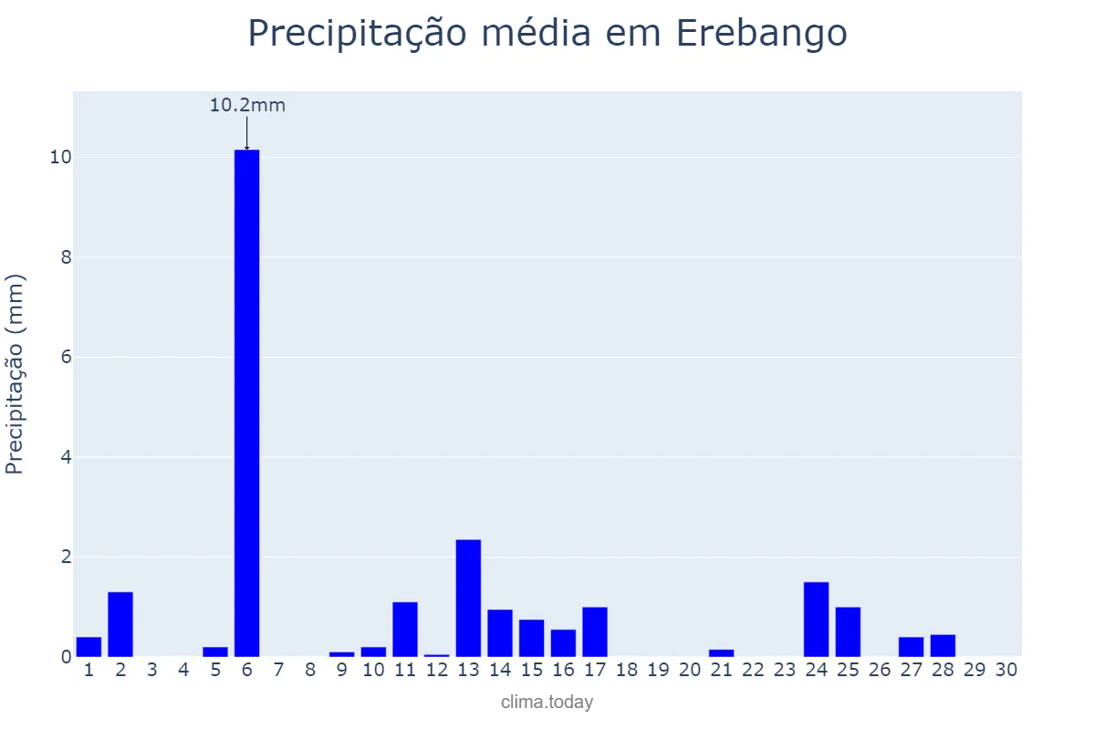 Precipitação em abril em Erebango, RS, BR