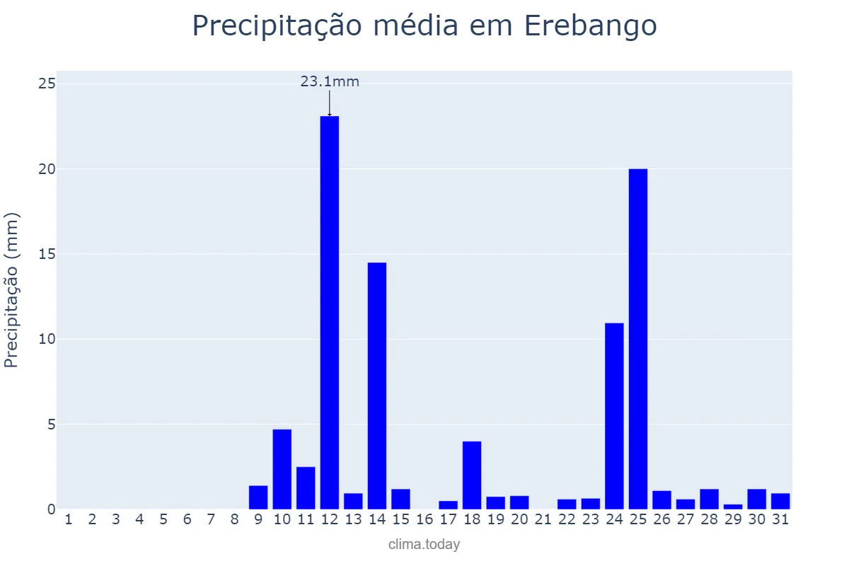 Precipitação em agosto em Erebango, RS, BR