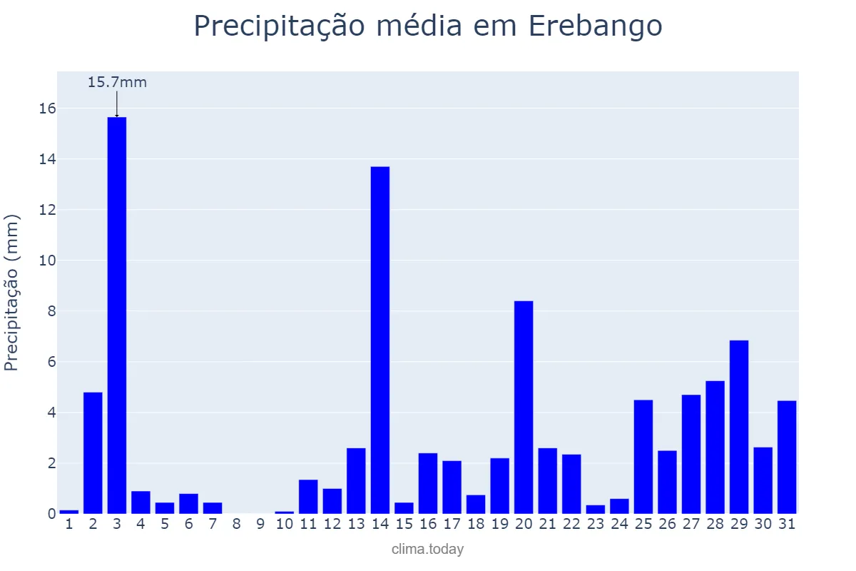 Precipitação em dezembro em Erebango, RS, BR