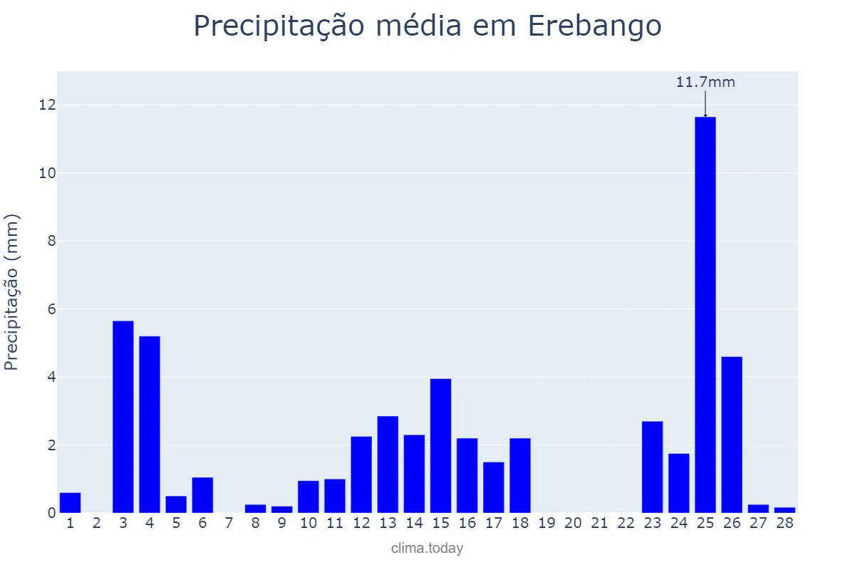 Precipitação em fevereiro em Erebango, RS, BR