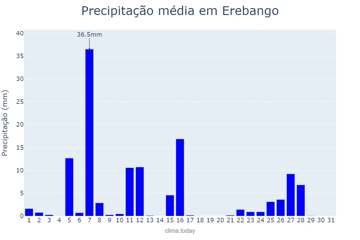 Precipitação em julho em Erebango, RS, BR