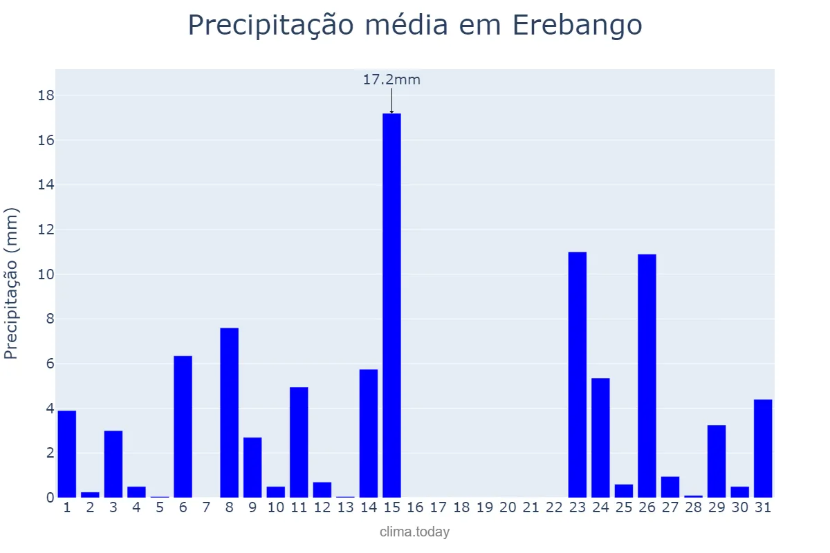 Precipitação em outubro em Erebango, RS, BR