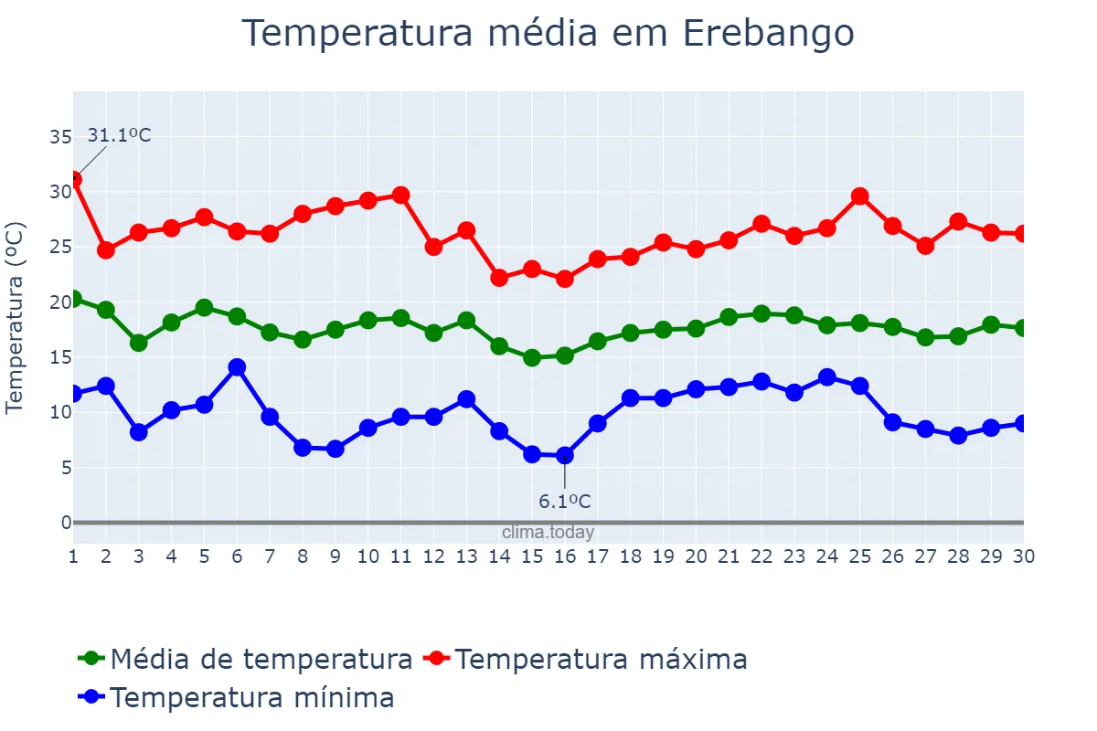 Temperatura em abril em Erebango, RS, BR