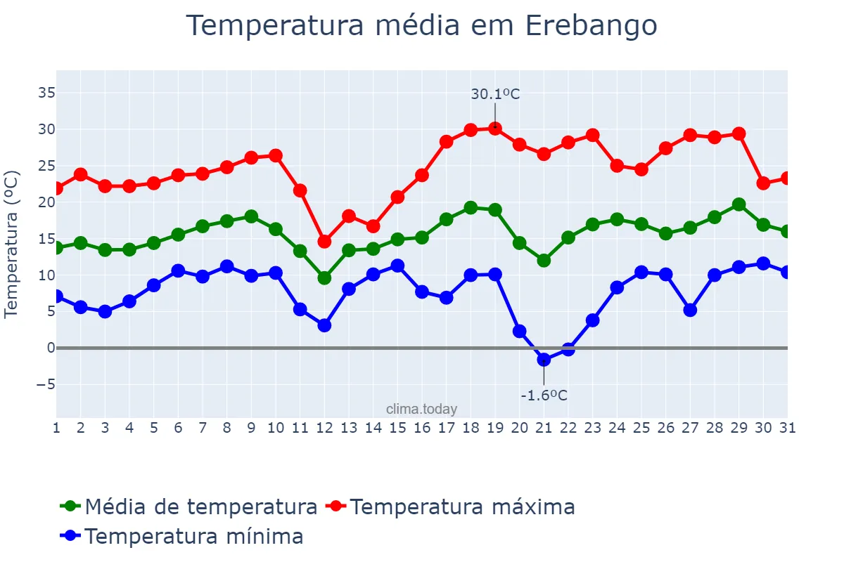 Temperatura em agosto em Erebango, RS, BR