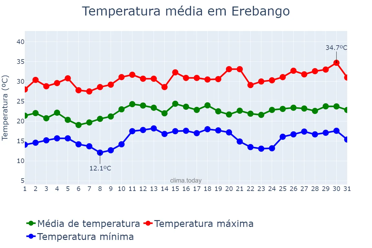 Temperatura em dezembro em Erebango, RS, BR