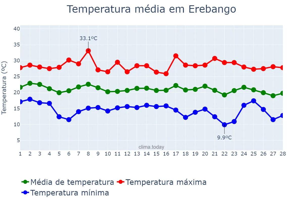 Temperatura em fevereiro em Erebango, RS, BR