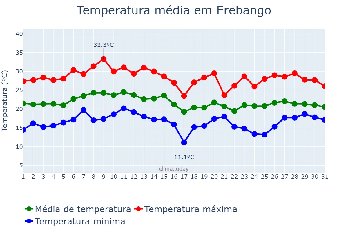 Temperatura em janeiro em Erebango, RS, BR