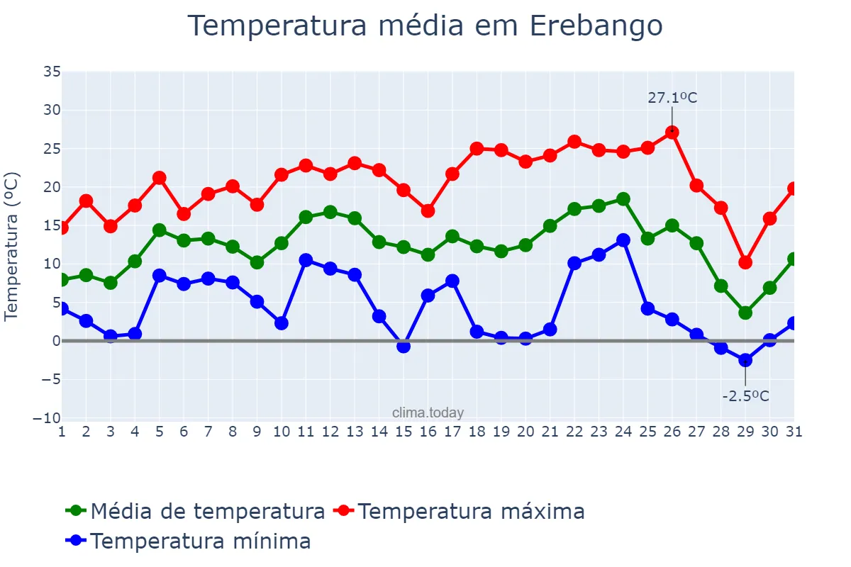 Temperatura em julho em Erebango, RS, BR