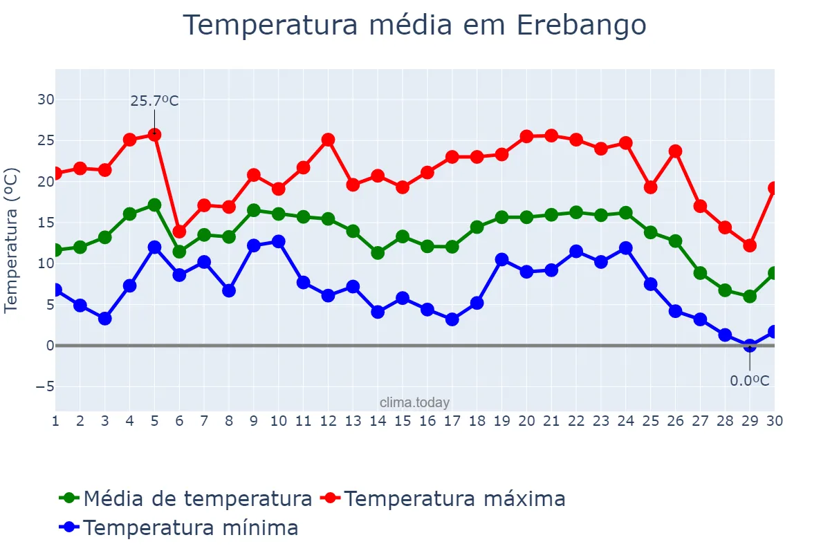 Temperatura em junho em Erebango, RS, BR