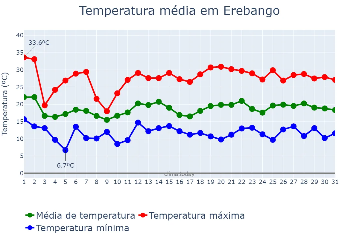 Temperatura em outubro em Erebango, RS, BR