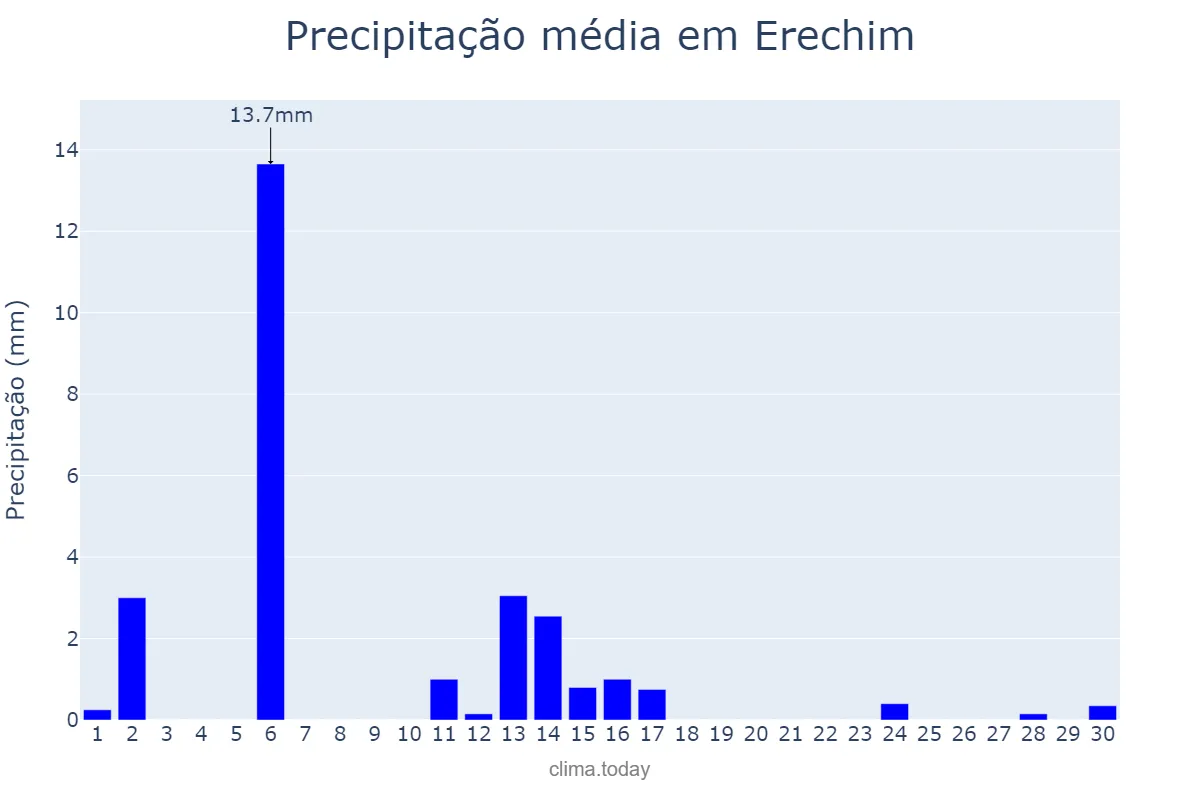 Precipitação em abril em Erechim, RS, BR