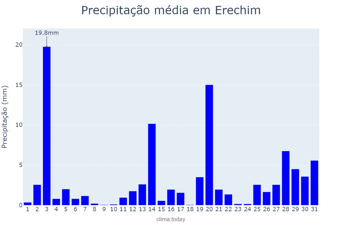 Precipitação em dezembro em Erechim, RS, BR