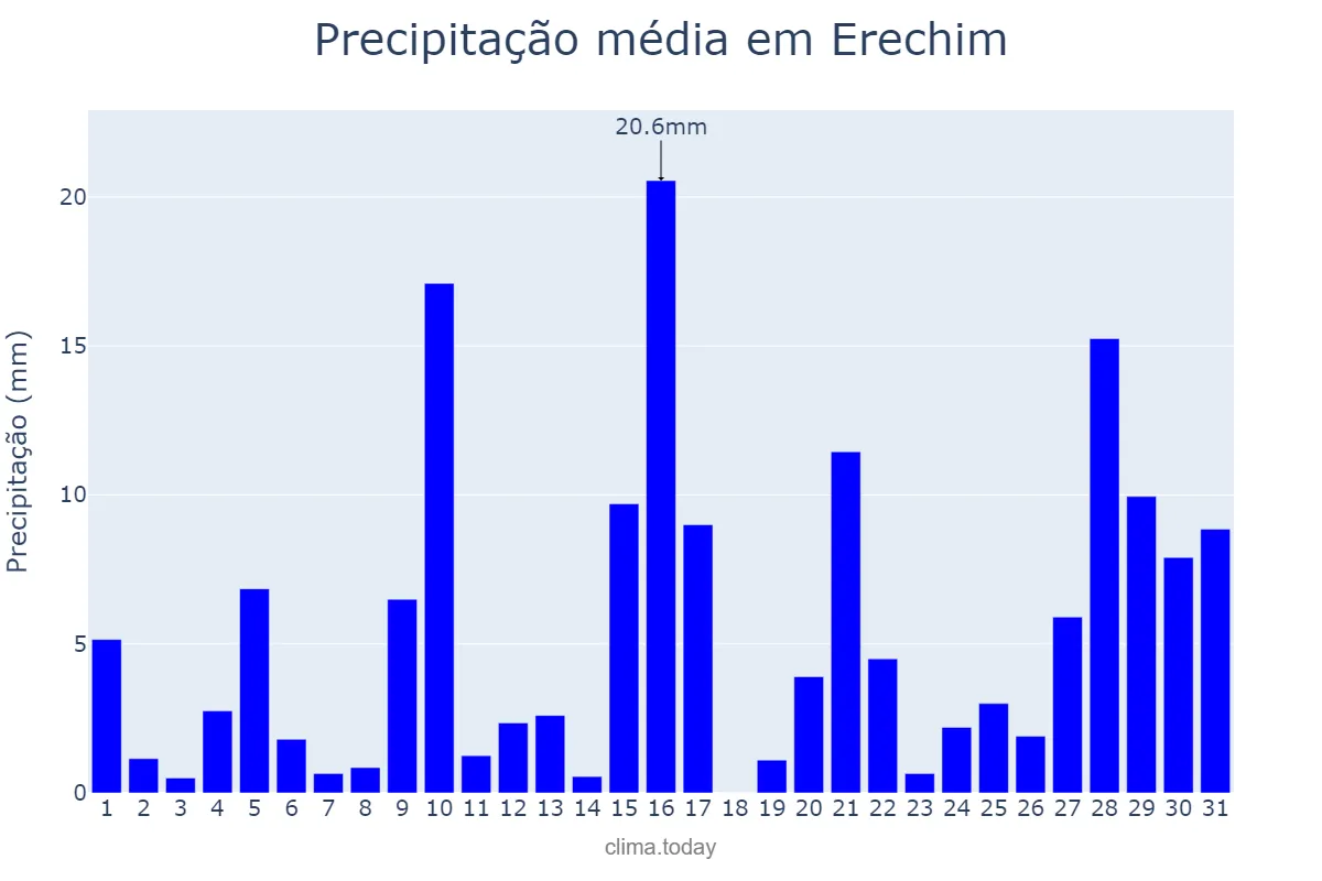 Precipitação em janeiro em Erechim, RS, BR