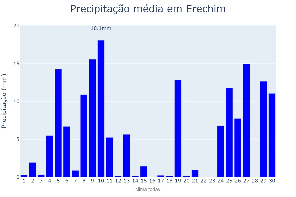 Precipitação em junho em Erechim, RS, BR