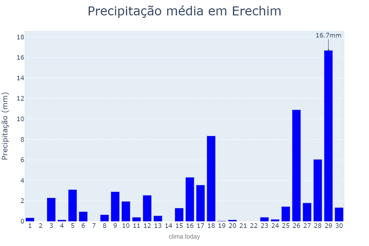 Precipitação em novembro em Erechim, RS, BR