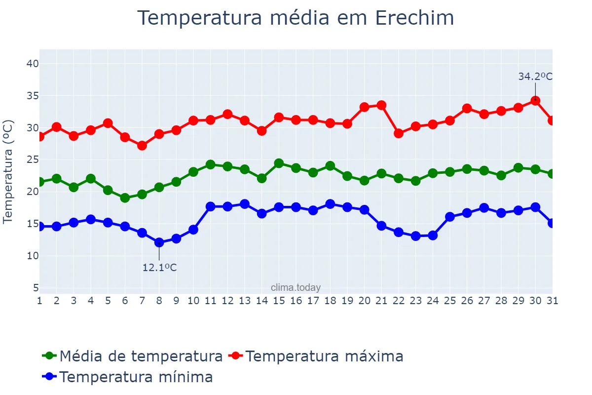 Temperatura em dezembro em Erechim, RS, BR