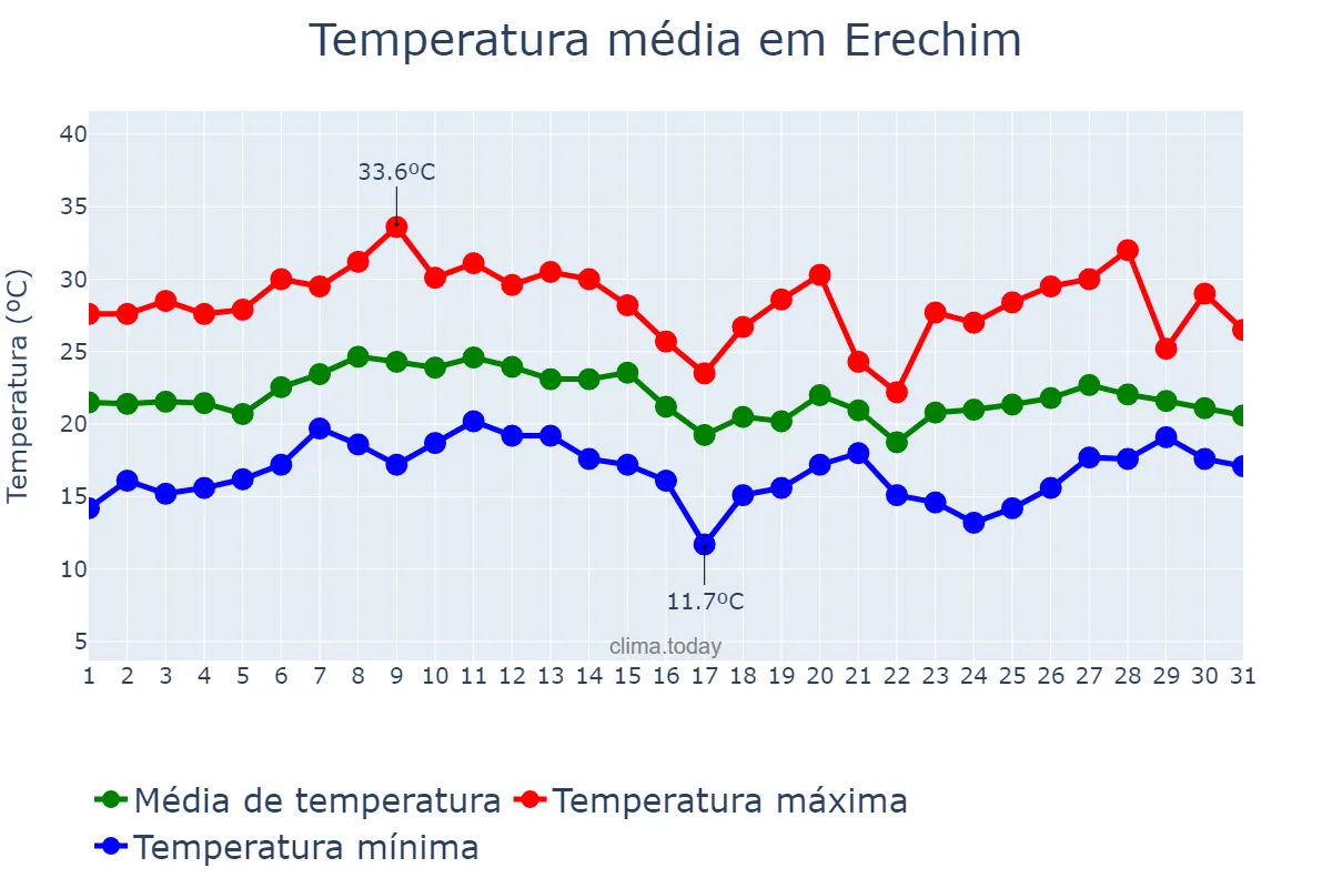 Temperatura em janeiro em Erechim, RS, BR