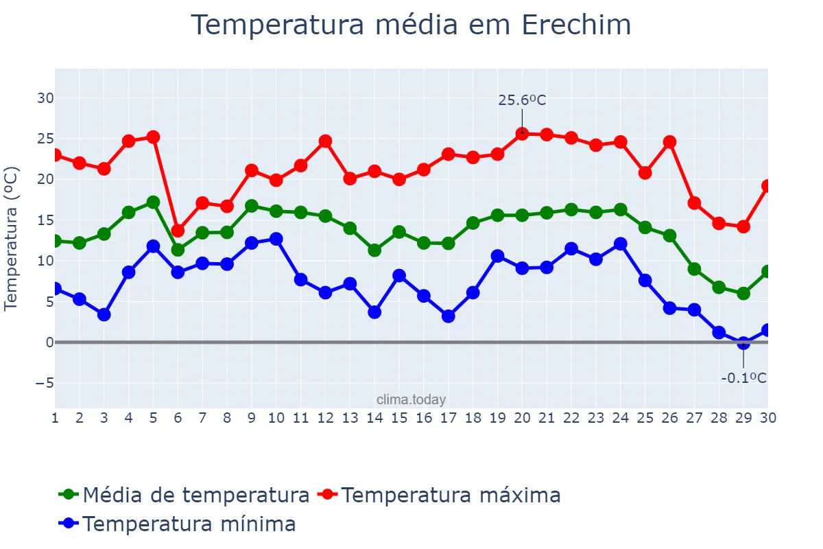 Temperatura em junho em Erechim, RS, BR