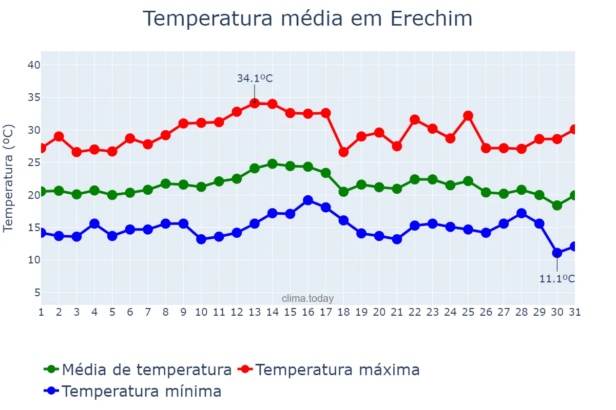 Temperatura em marco em Erechim, RS, BR