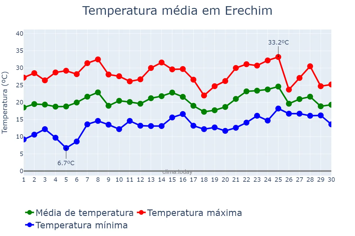 Temperatura em novembro em Erechim, RS, BR