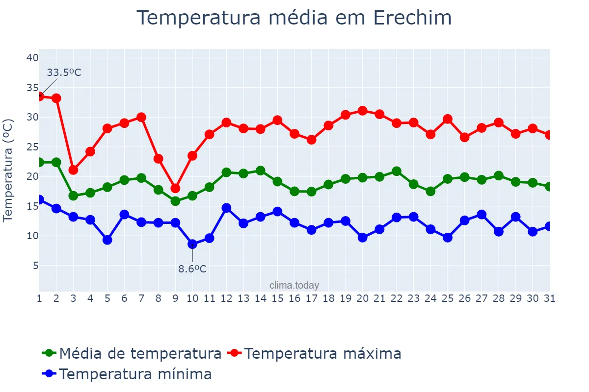Temperatura em outubro em Erechim, RS, BR
