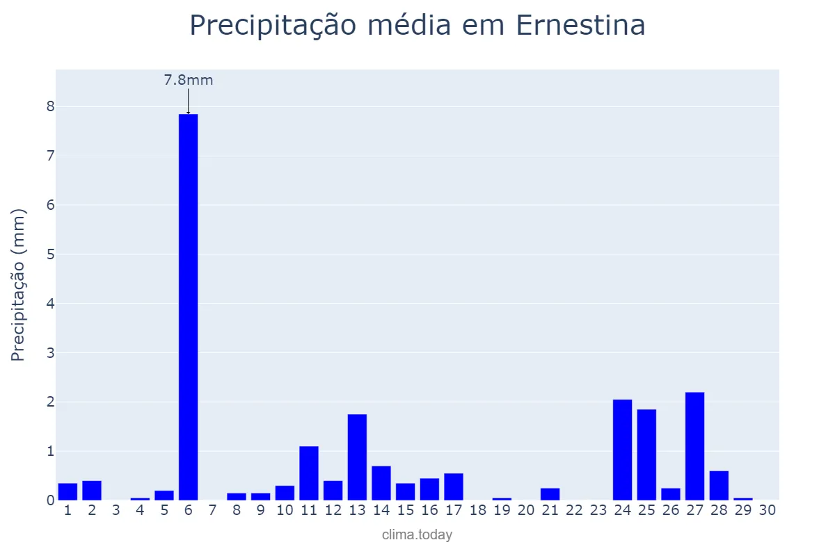 Precipitação em abril em Ernestina, RS, BR