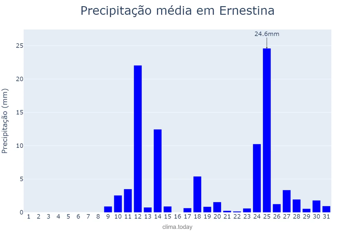 Precipitação em agosto em Ernestina, RS, BR