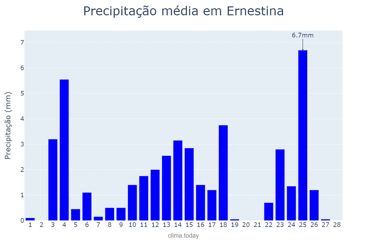 Precipitação em fevereiro em Ernestina, RS, BR