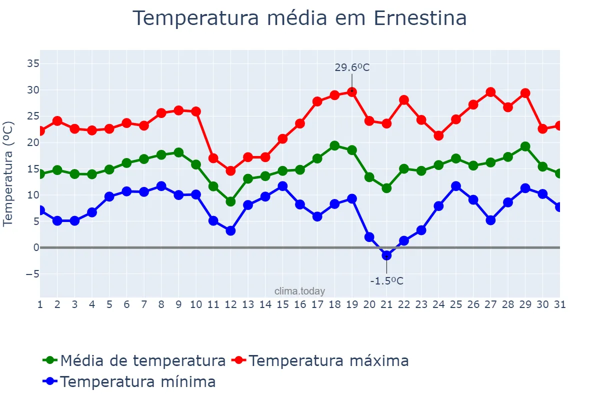 Temperatura em agosto em Ernestina, RS, BR