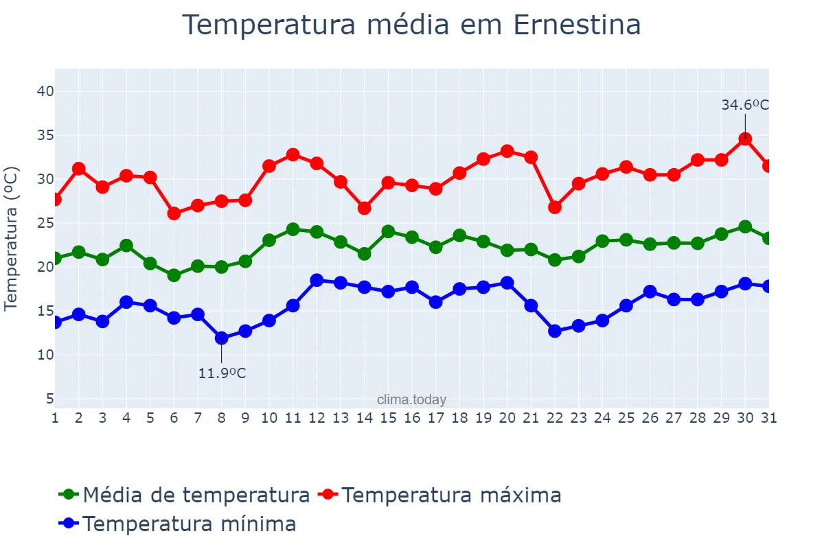 Temperatura em dezembro em Ernestina, RS, BR