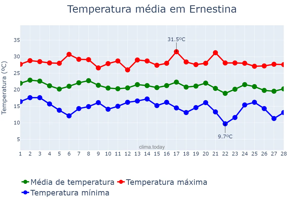 Temperatura em fevereiro em Ernestina, RS, BR