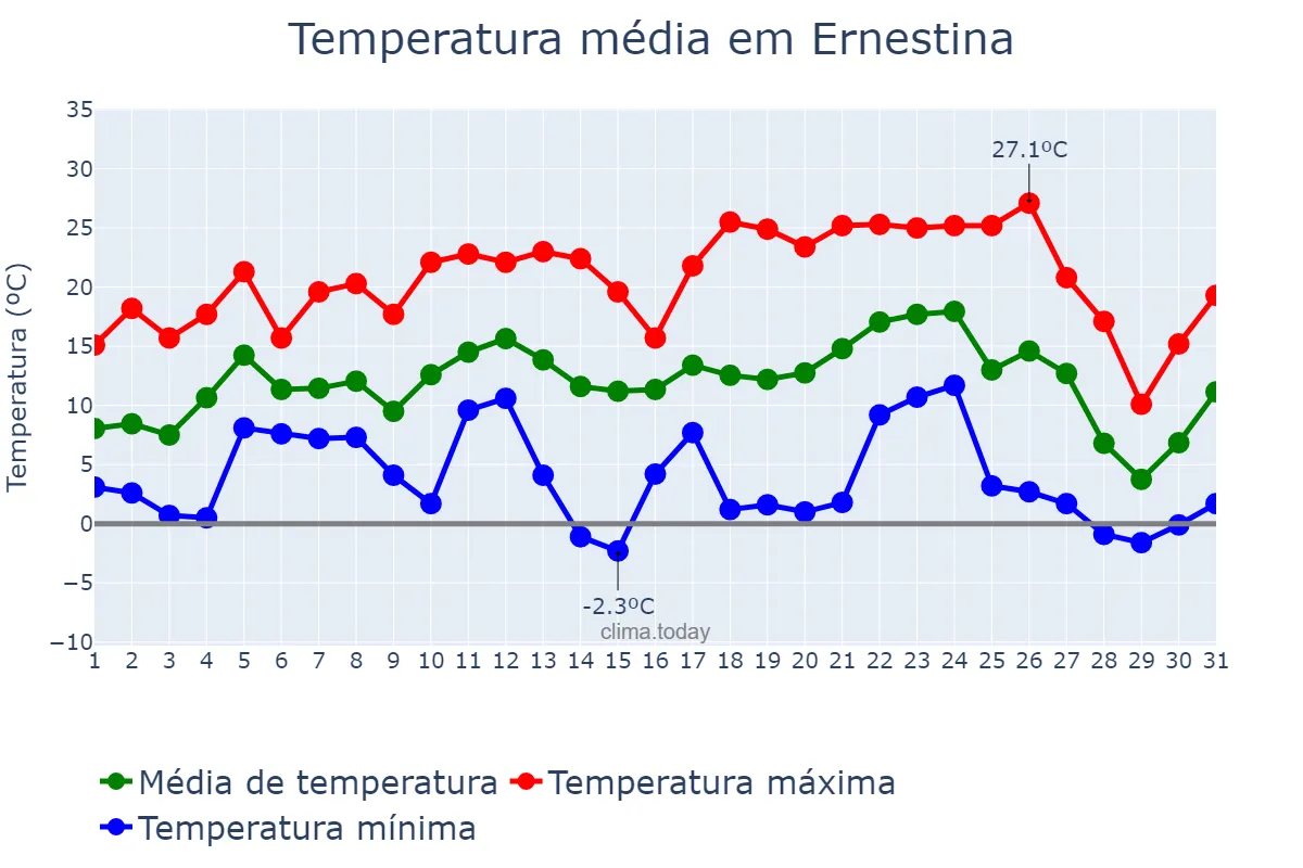 Temperatura em julho em Ernestina, RS, BR