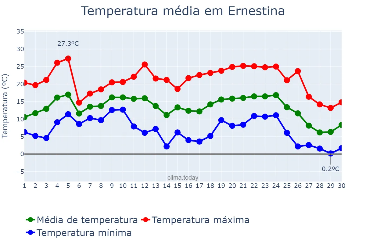 Temperatura em junho em Ernestina, RS, BR