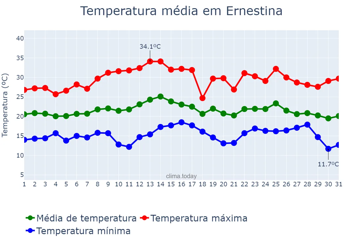 Temperatura em marco em Ernestina, RS, BR