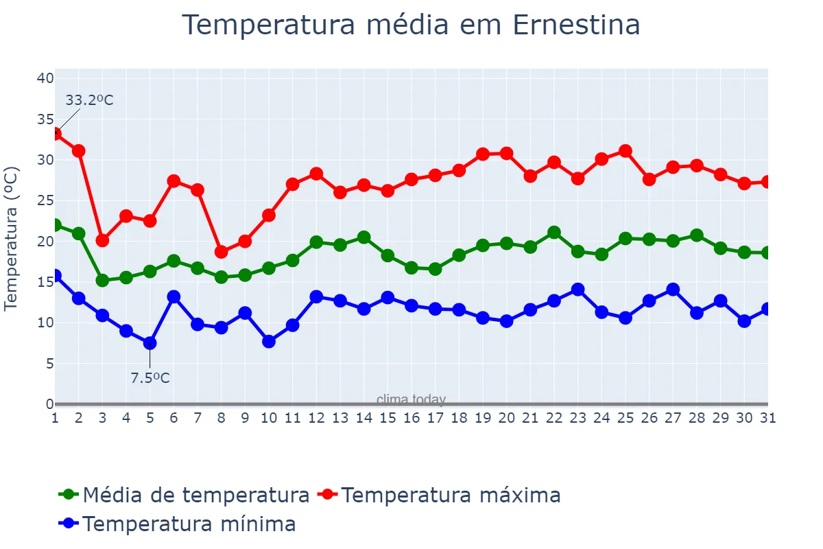 Temperatura em outubro em Ernestina, RS, BR