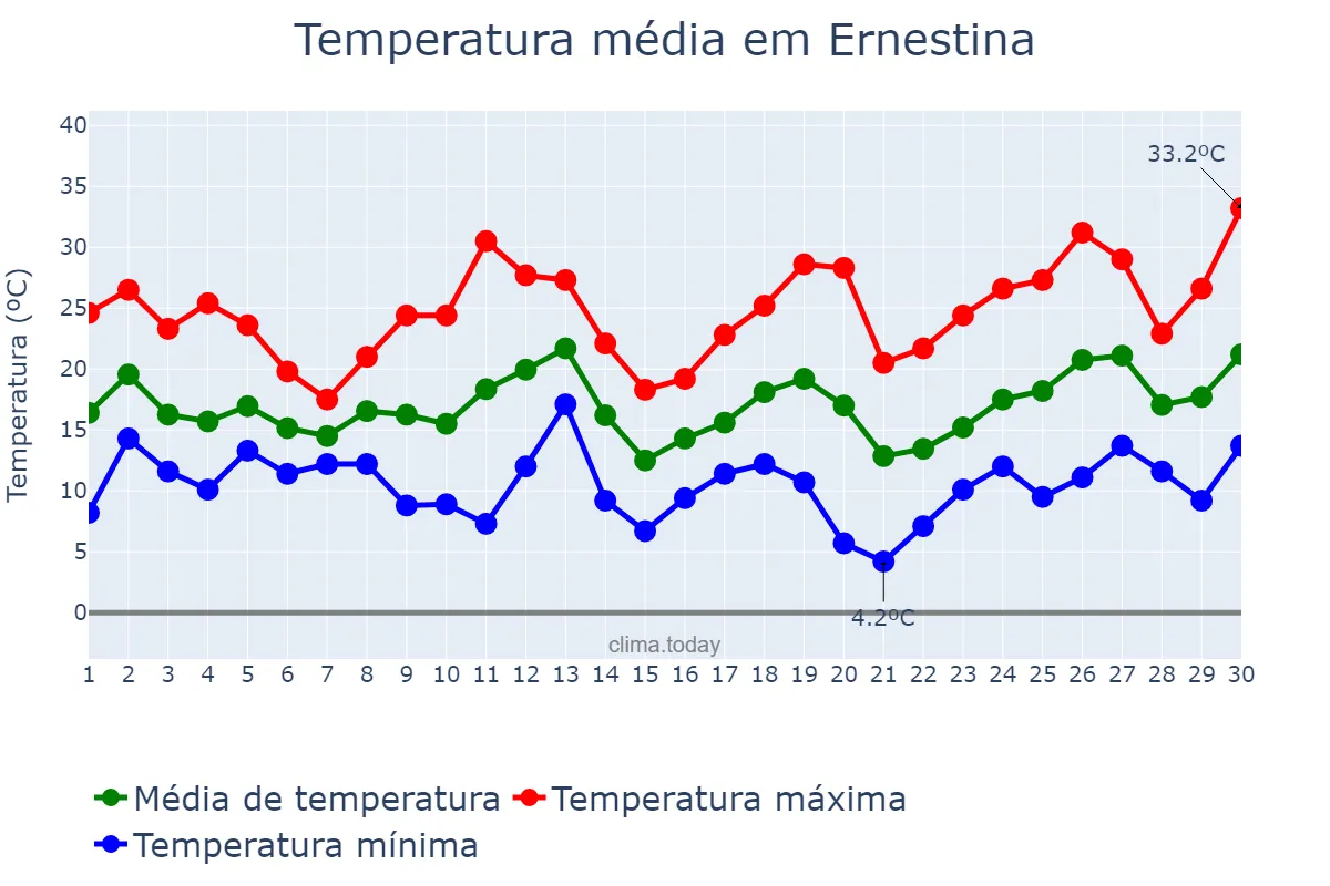 Temperatura em setembro em Ernestina, RS, BR