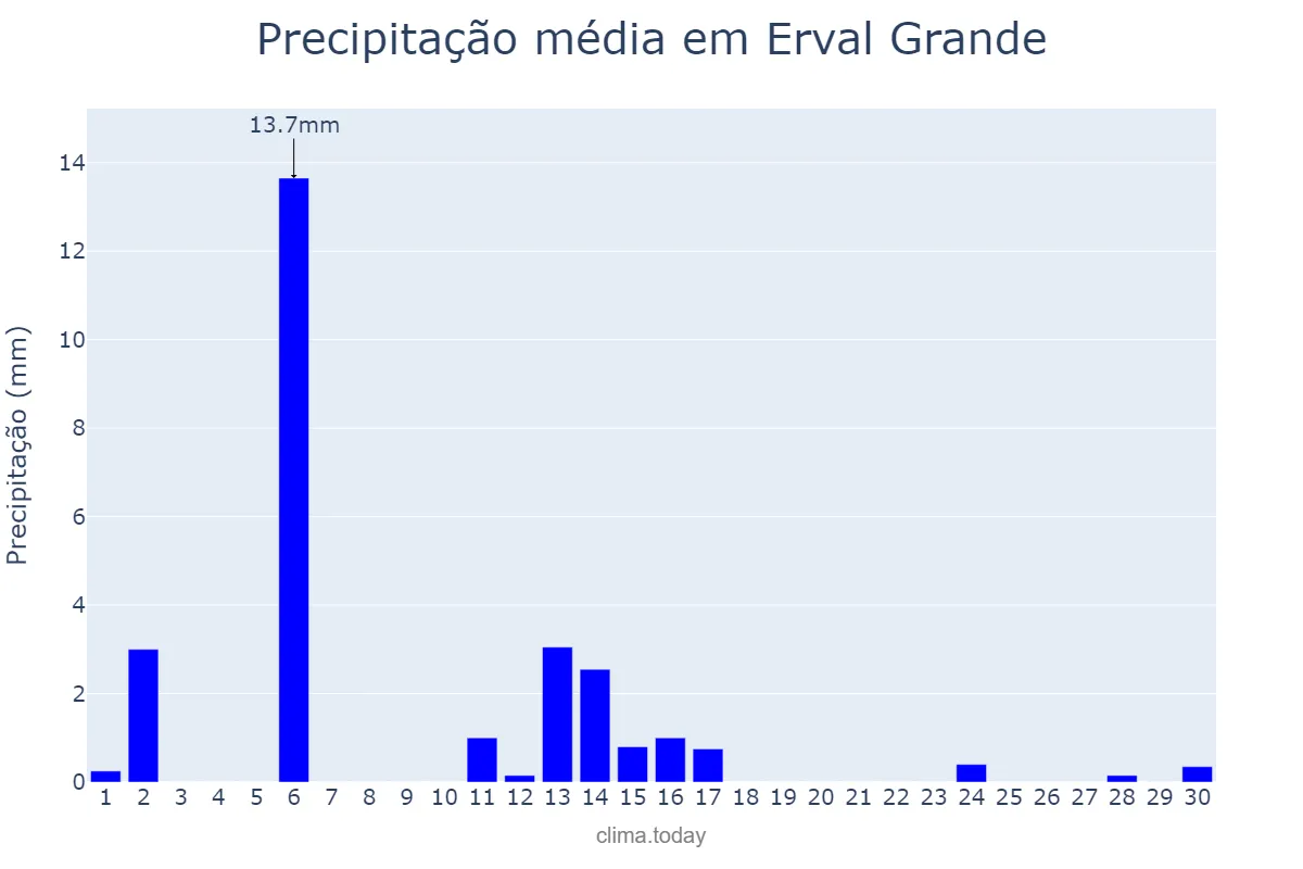 Precipitação em abril em Erval Grande, RS, BR