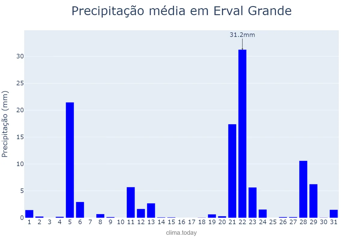 Precipitação em maio em Erval Grande, RS, BR