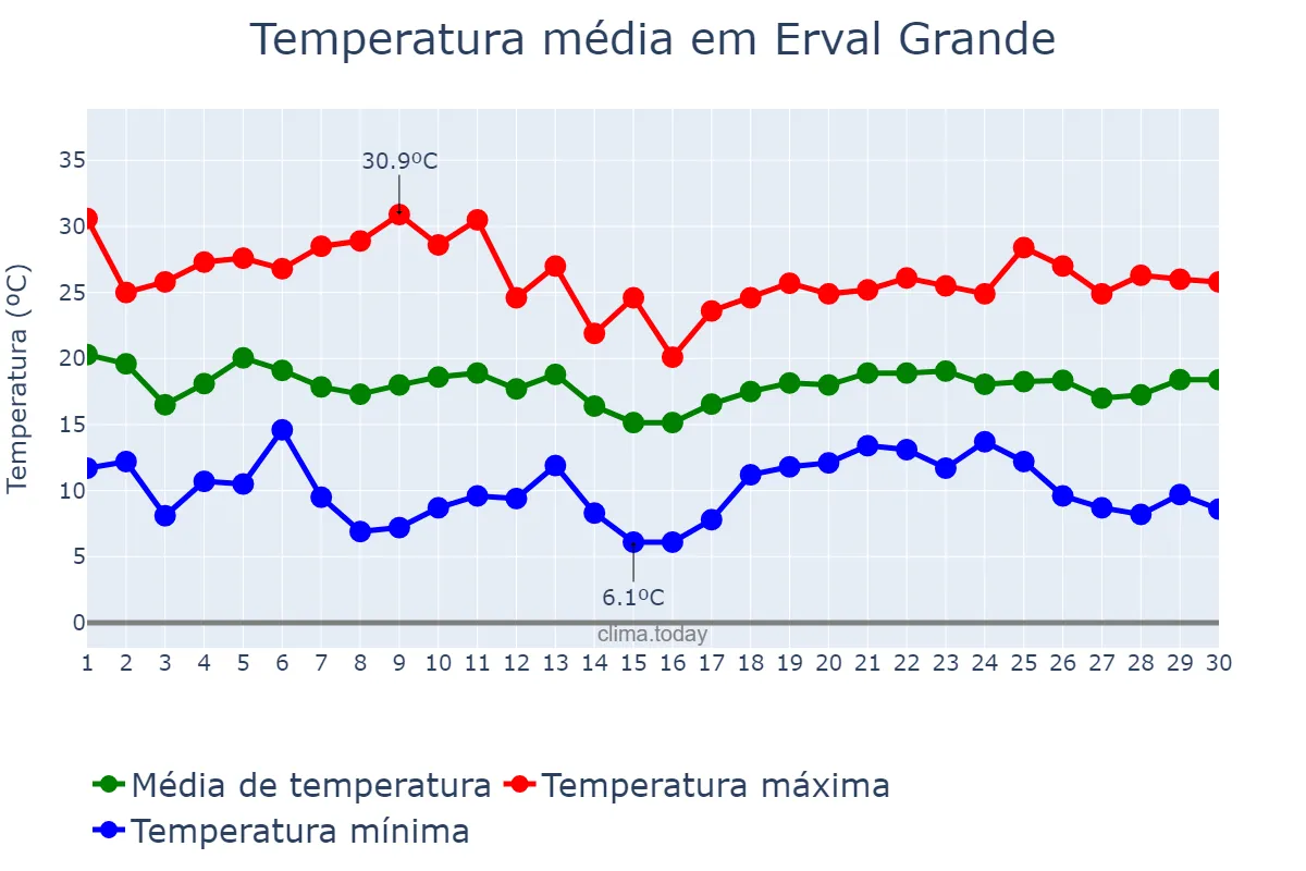 Temperatura em abril em Erval Grande, RS, BR