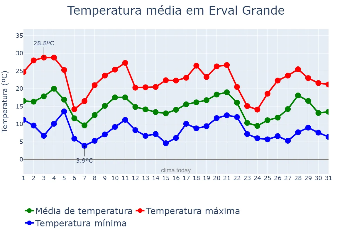 Temperatura em maio em Erval Grande, RS, BR