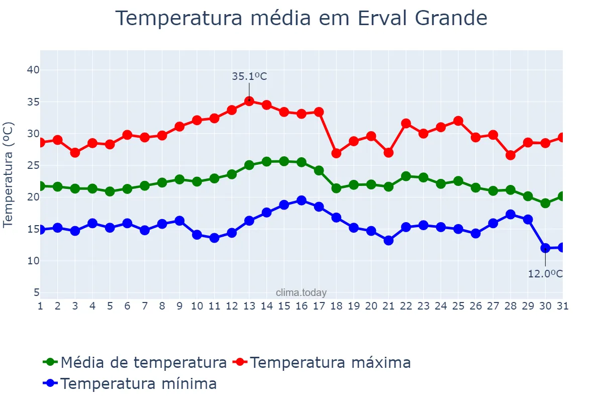 Temperatura em marco em Erval Grande, RS, BR