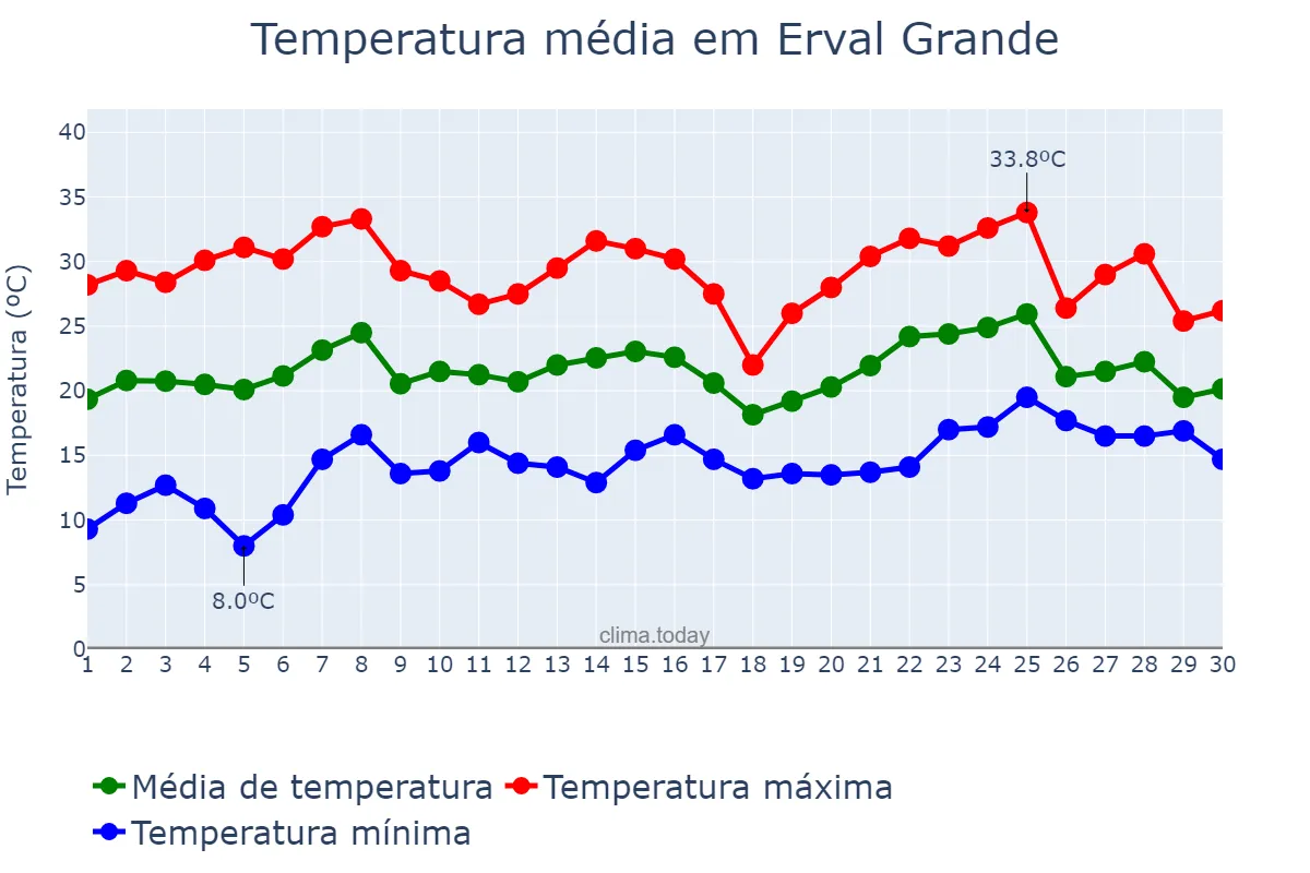 Temperatura em novembro em Erval Grande, RS, BR